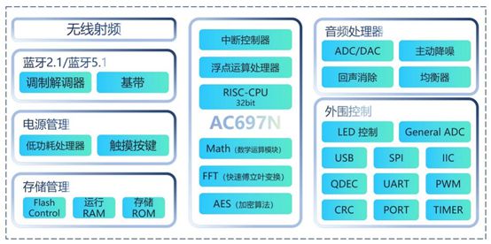 市场十年硬核研发成就百亿销售奇迹CQ9电子杰理科技逆袭蓝牙芯片(图1)